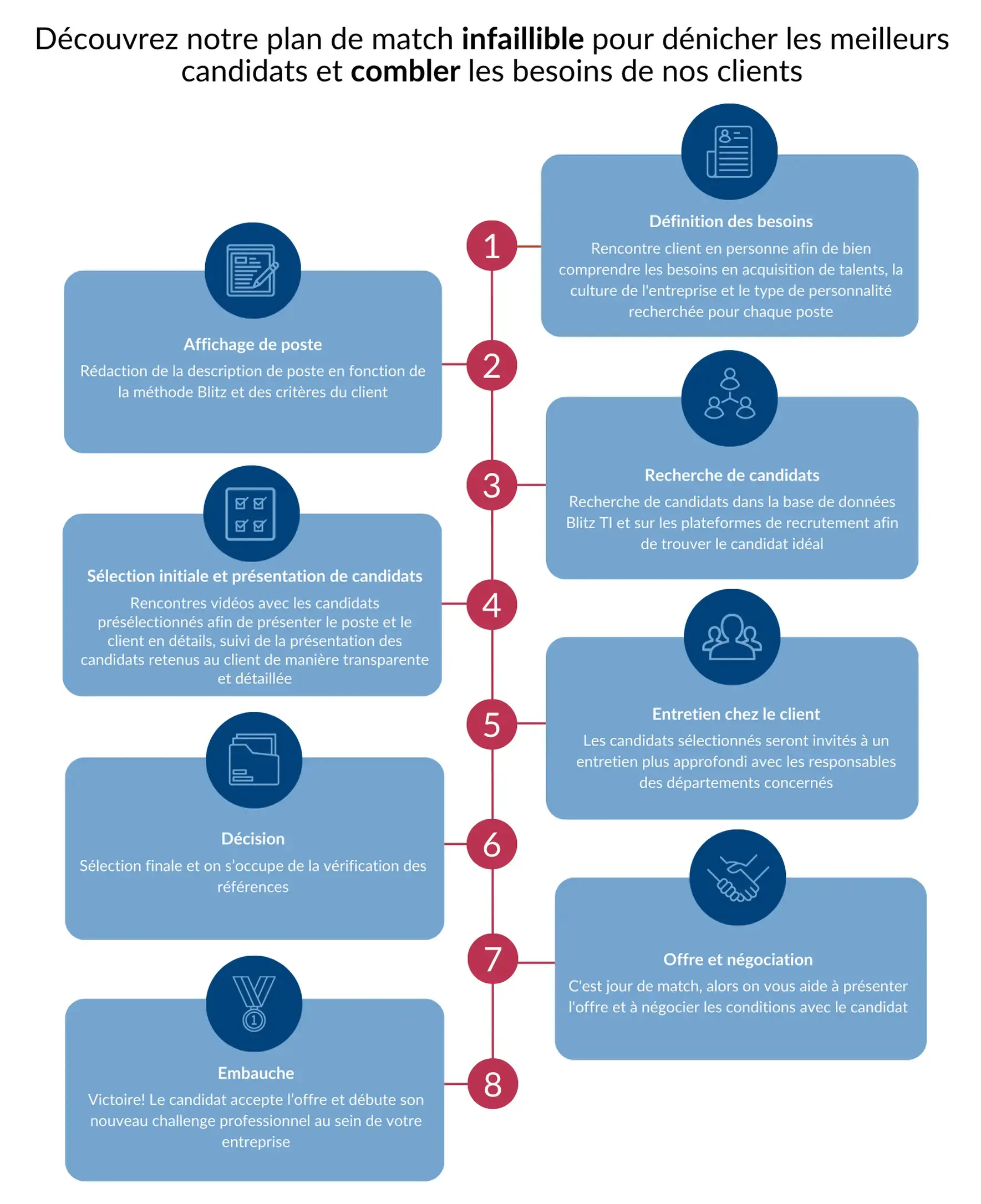 Processus de recrutement Blitz TI