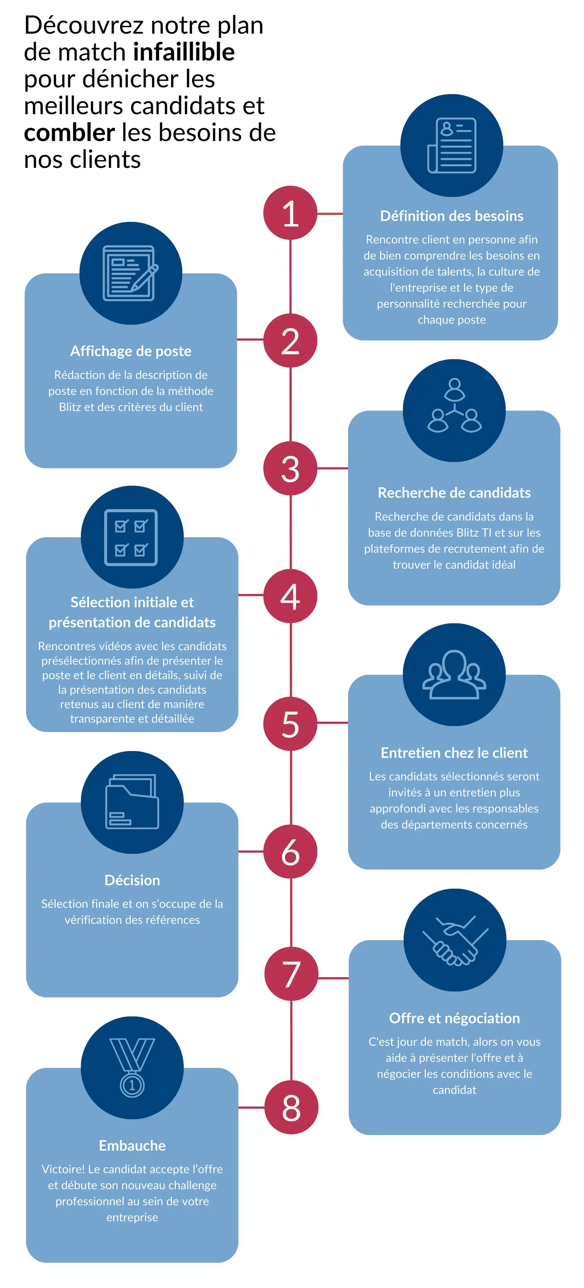 Processus de recrutement Blitz TI